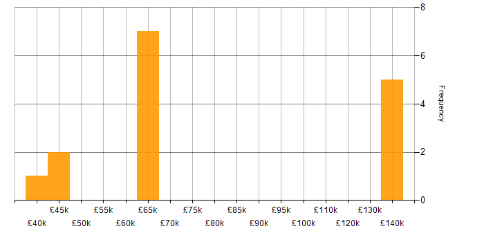 Salary histogram for Trend Analysis in Central London