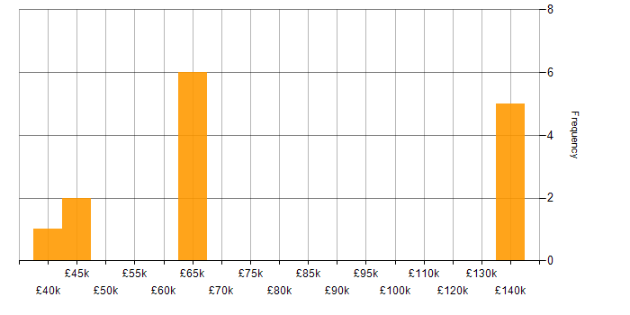 Salary histogram for Trend Analysis in the City of London