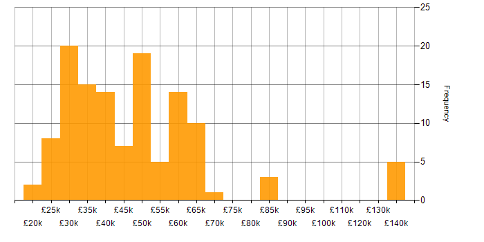Salary histogram for Trend Analysis in England
