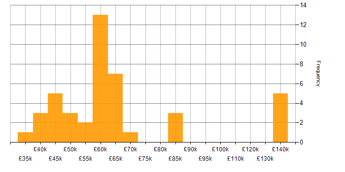 Salary histogram for Trend Analysis in London