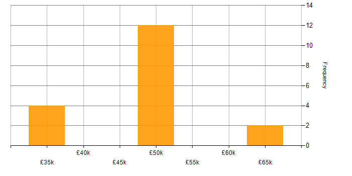Salary histogram for Trend Analysis in Merseyside