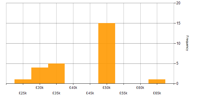 Salary histogram for Trend Analysis in the North of England