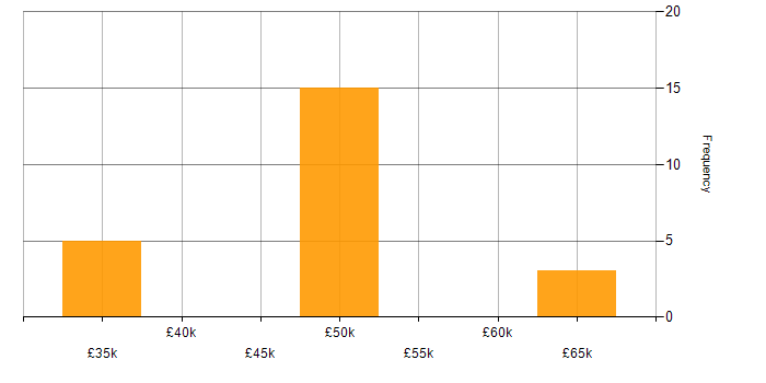 Salary histogram for Trend Analysis in the North West