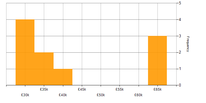 Salary histogram for Trend Analysis in the Thames Valley
