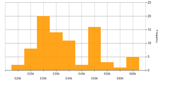 Salary histogram for Trend Analysis in the UK excluding London