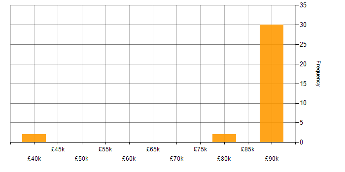 Salary histogram for Tripwire in the UK