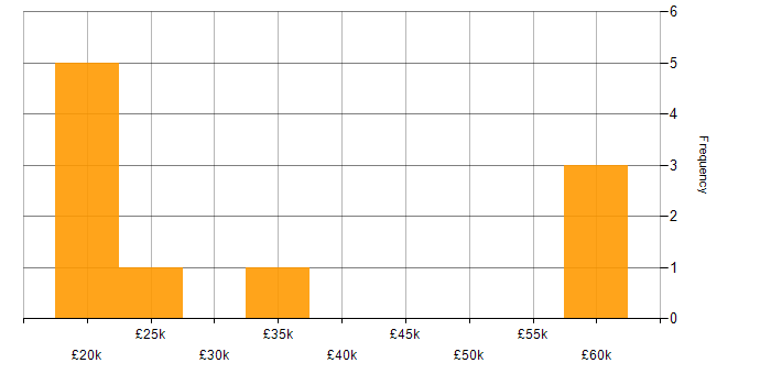 Salary histogram for Turkish Language in the UK excluding London