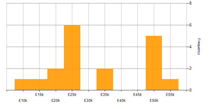 Salary histogram for Twitter in the North of England