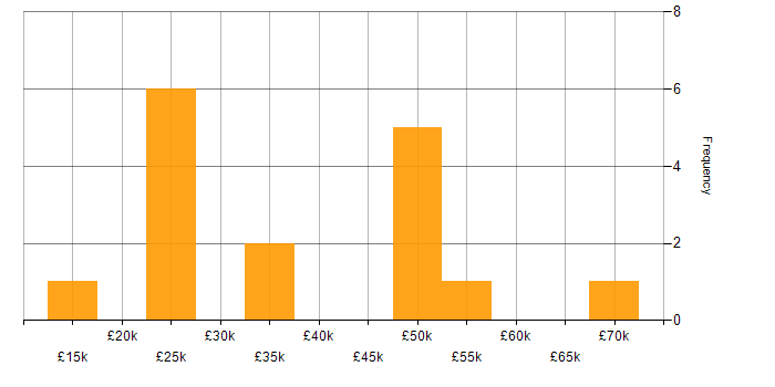 Salary histogram for Twitter in the North West