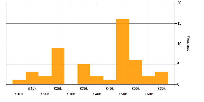 Salary histogram for Twitter in the UK excluding London