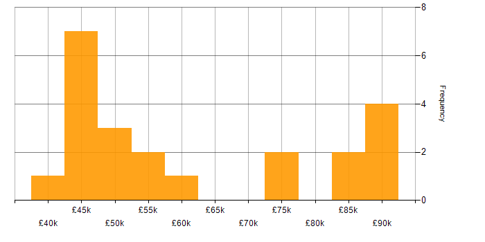 Salary histogram for Twitter Bootstrap in Central London