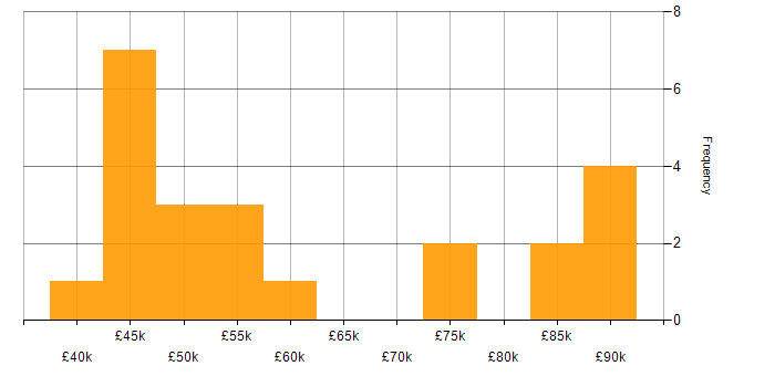 Salary histogram for Twitter Bootstrap in the City of London