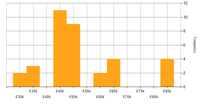 Salary histogram for Twitter Bootstrap in the Midlands