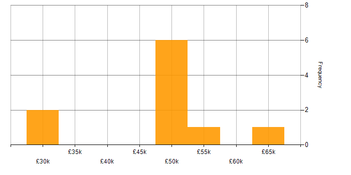 Salary histogram for Twitter Bootstrap in the North East