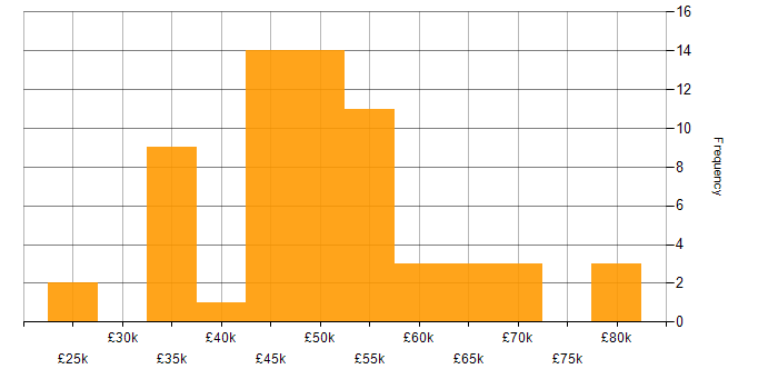 Salary histogram for Twitter Bootstrap in the North West