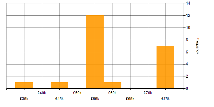 Salary histogram for Twitter Bootstrap in Surrey