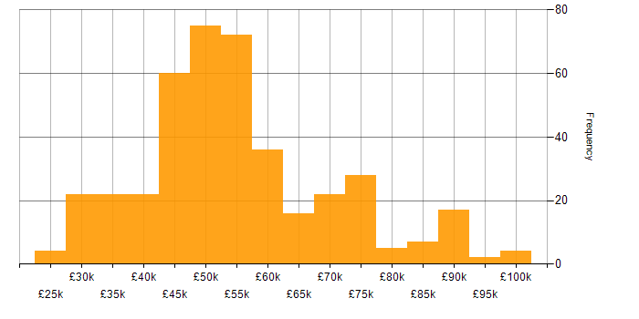 Salary histogram for Twitter Bootstrap in the UK