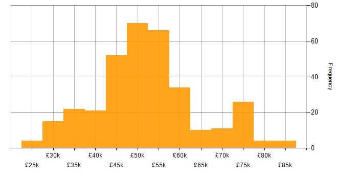 Salary histogram for Twitter Bootstrap in the UK excluding London