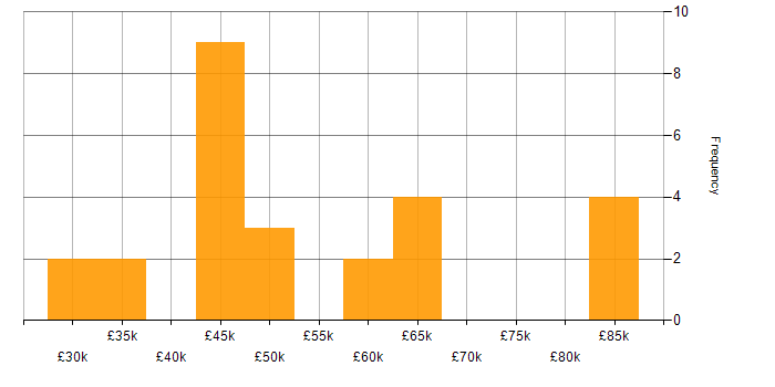 Salary histogram for Twitter Bootstrap in the West Midlands