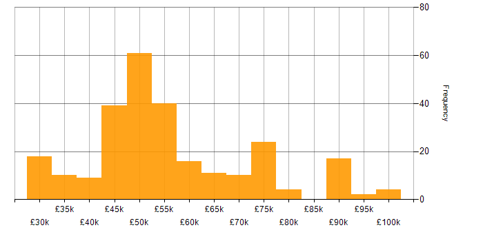 Twitter Bootstrap salary histogram for jobs with a WFH option