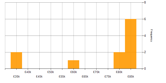 Salary histogram for Two-Factor Authentication in England