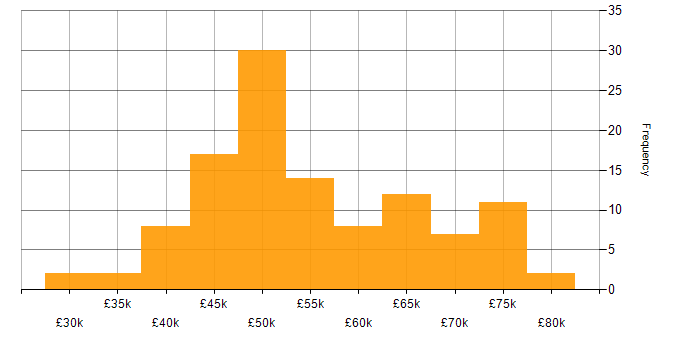 Salary histogram for TypeScript in the East Midlands