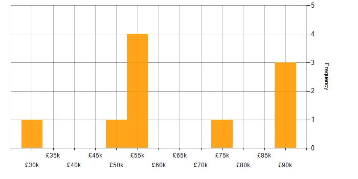 Salary histogram for TypeScript in East Sussex