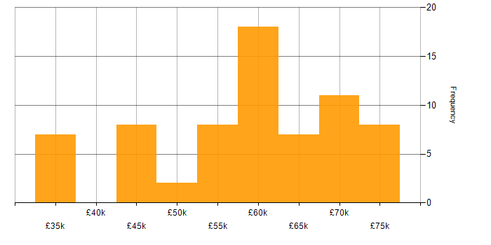 Salary histogram for TypeScript in Gloucestershire