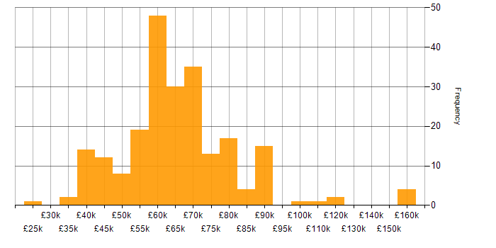 Salary histogram for TypeScript in the North West