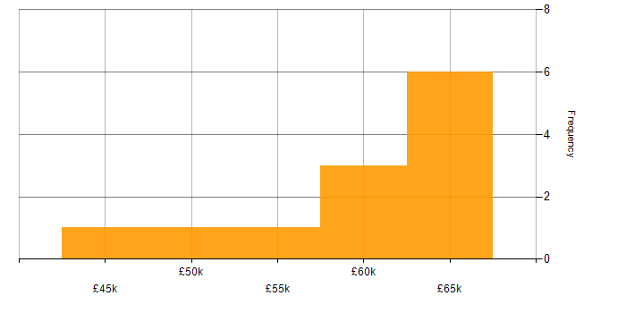 Salary histogram for TypeScript in North Yorkshire
