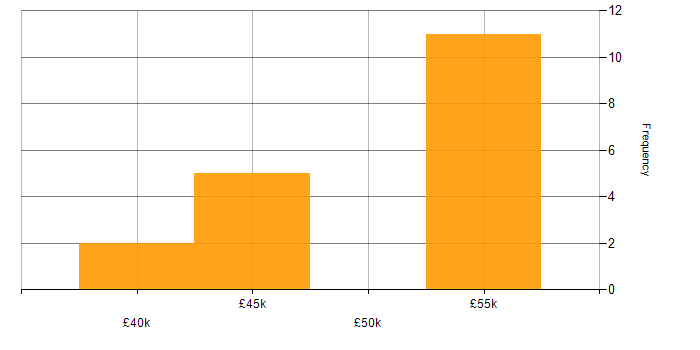 Salary histogram for TypeScript in Plymouth
