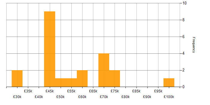 Salary histogram for TypeScript in South Yorkshire