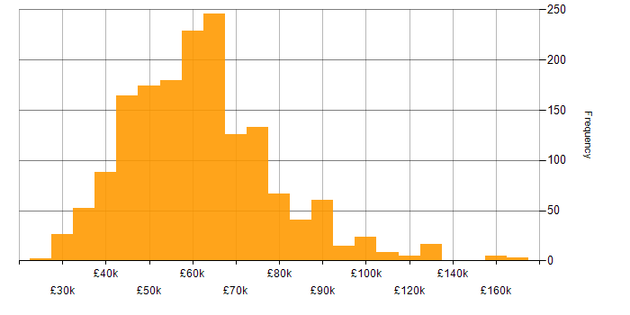 Salary histogram for TypeScript in the UK excluding London