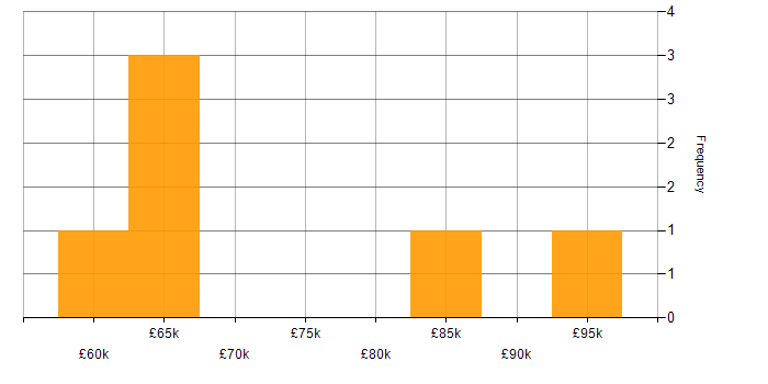Salary histogram for TypeScript in West London