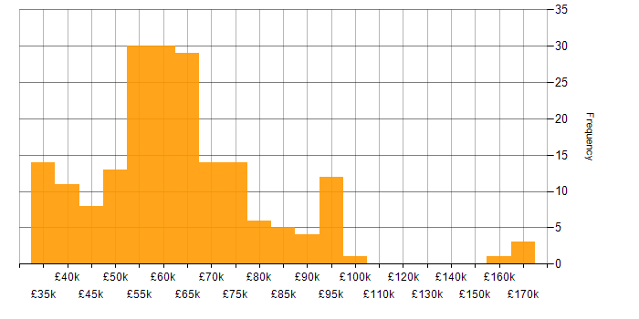 Salary histogram for TypeScript in the West Midlands