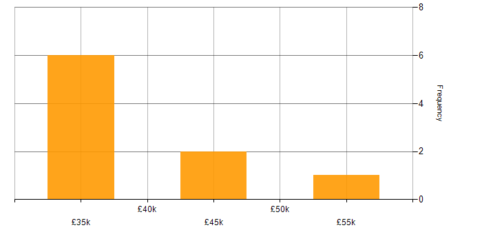 Salary histogram for TypeScript in Worcestershire