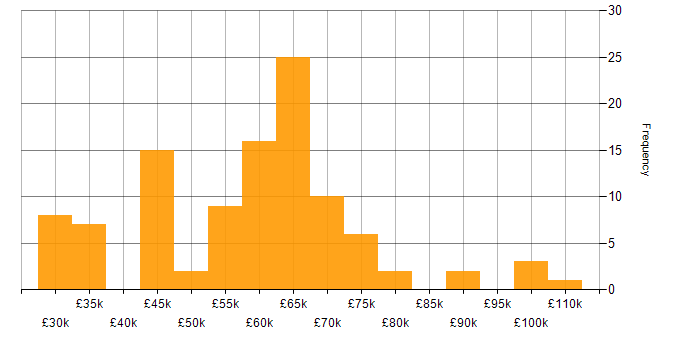 Salary histogram for TypeScript in Yorkshire