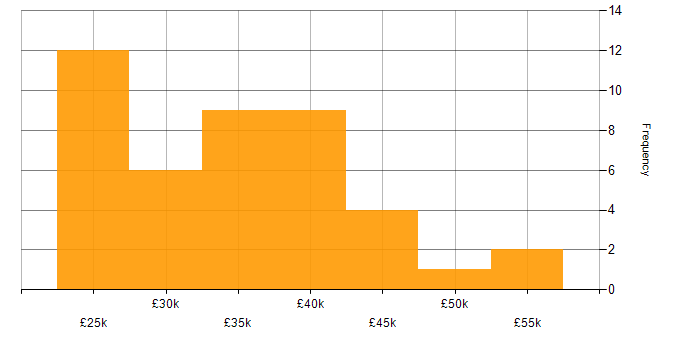 Salary histogram for Typography in England