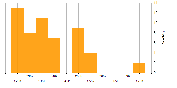 Salary histogram for Ubiquiti in England
