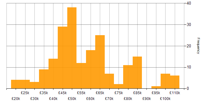 Salary histogram for Ubuntu in England