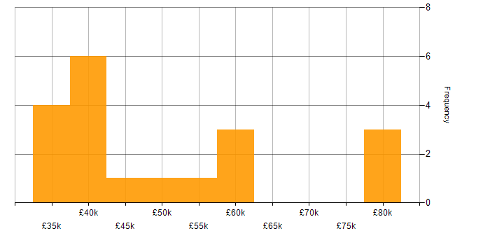 Salary histogram for Ubuntu in the South West