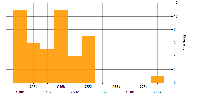 Salary histogram for UI/UX Designer in the UK excluding London