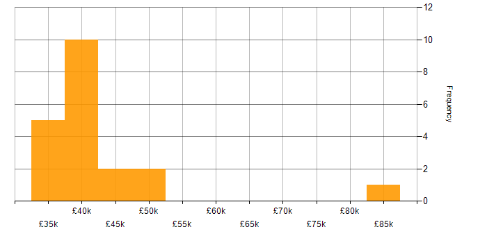 Salary histogram for UI/UX Developer in England