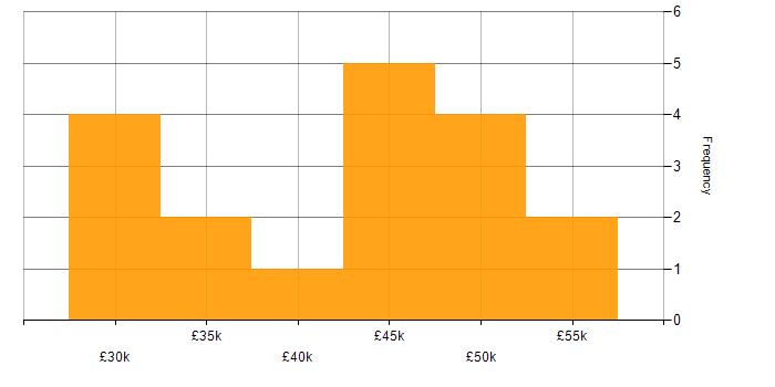 Salary histogram for UI Designer in the South East