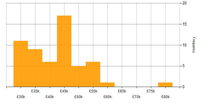 Salary histogram for UI Designer in the UK excluding London