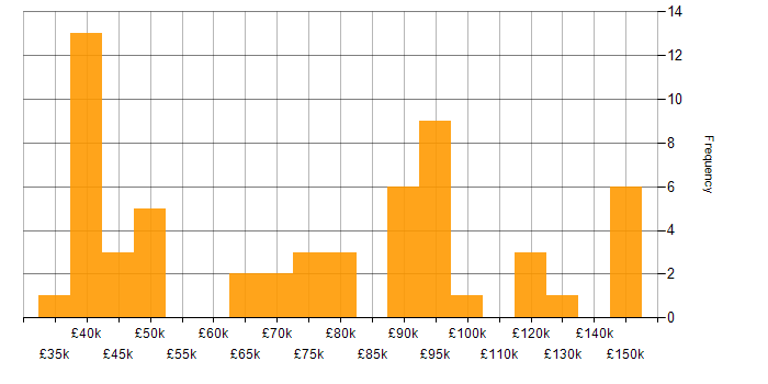 Salary histogram for UI Developer in England