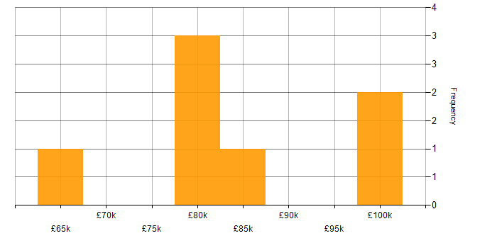 Salary histogram for UIKit in the UK
