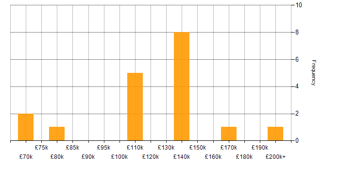 Salary histogram for Ultra-Low Latency in England