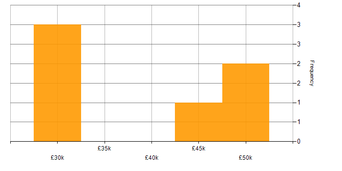 Salary histogram for Umbraco in the East Midlands