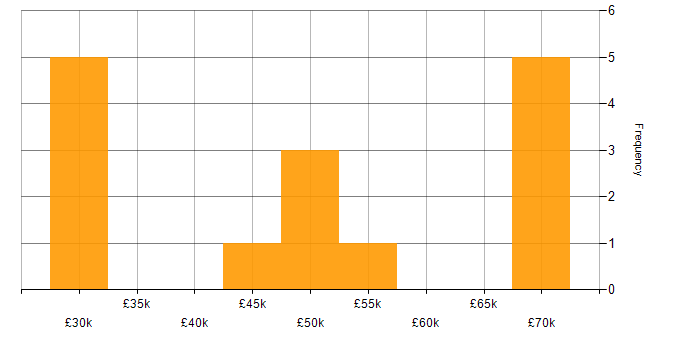 Salary histogram for Umbraco in the Midlands